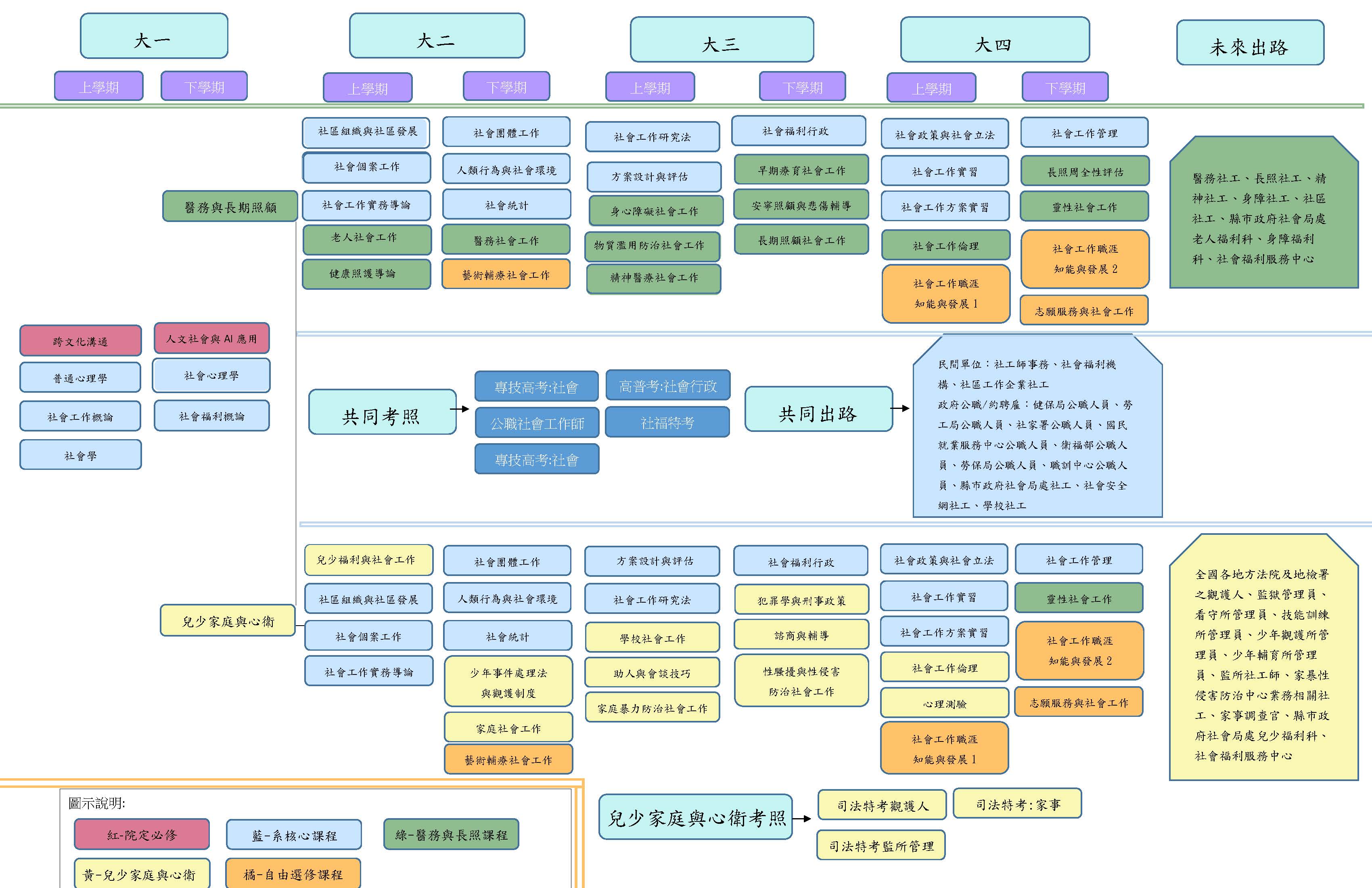 社工系課程與職涯地圖1130817