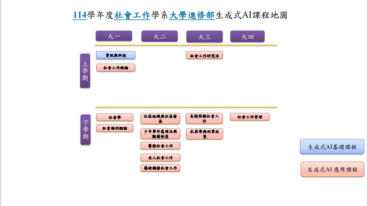 進修部生成式AI地圖