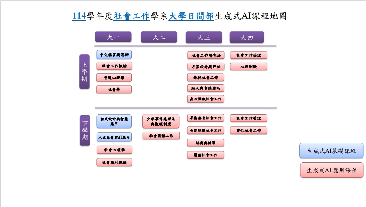 日間部生成式AI課程地圖