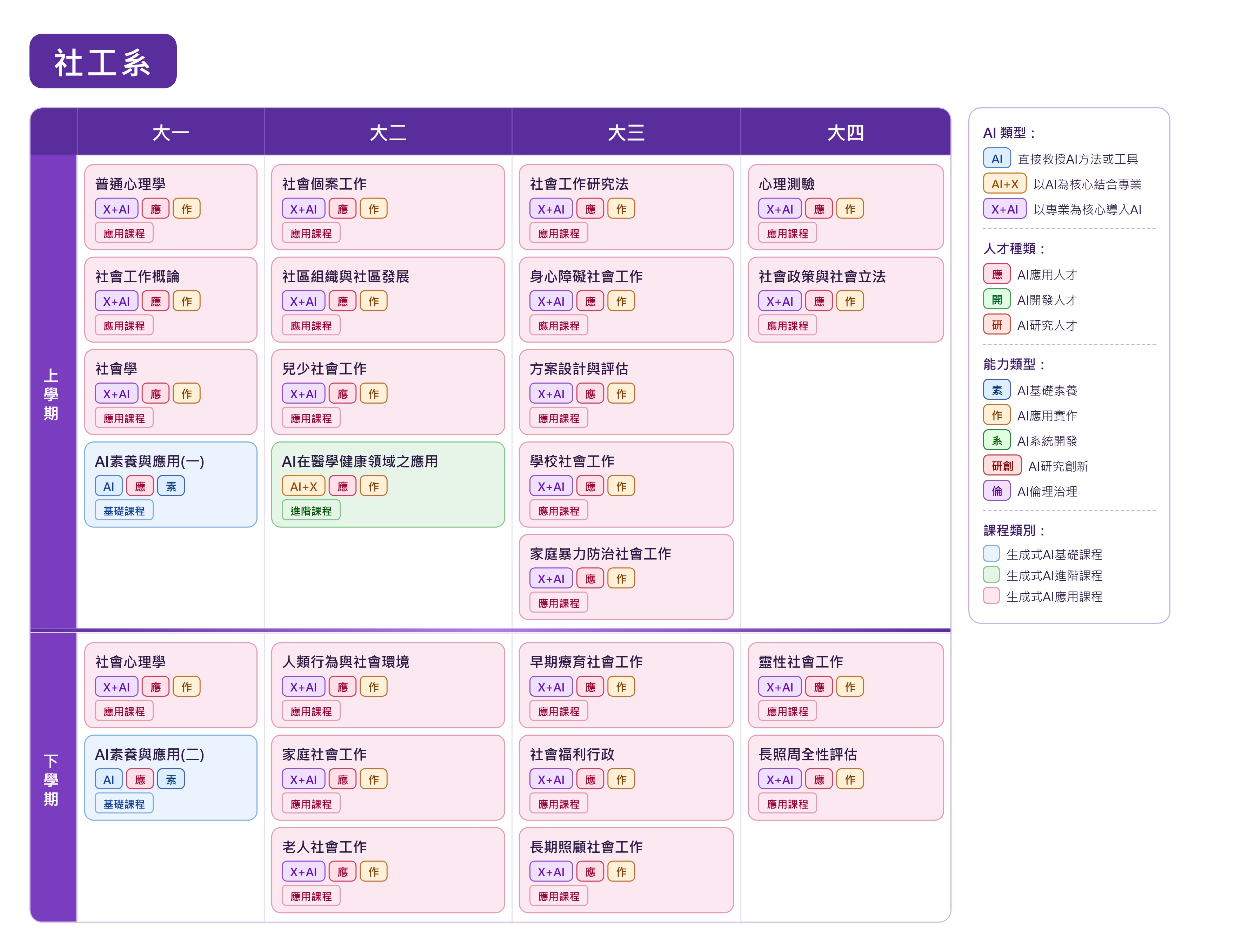 社工系AI課程地圖 (0525)