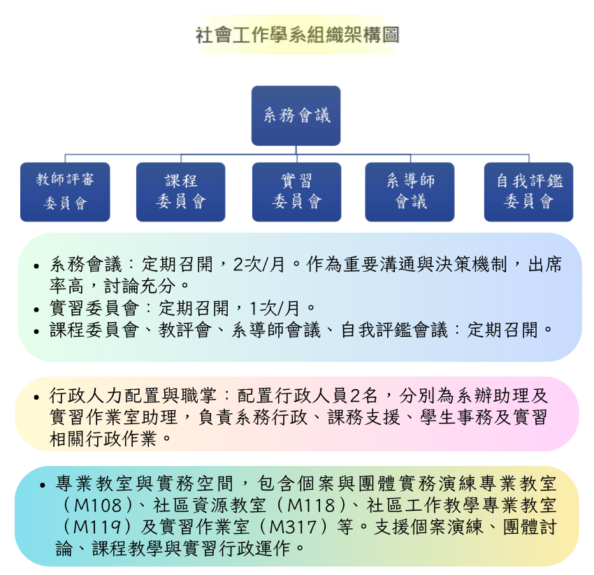 社工系組織架構
